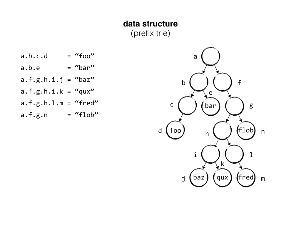 Slide: Data structure