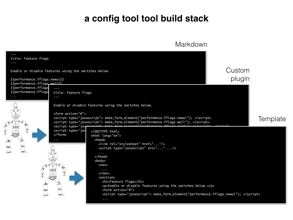 Slide: Config-tool-tool build stack